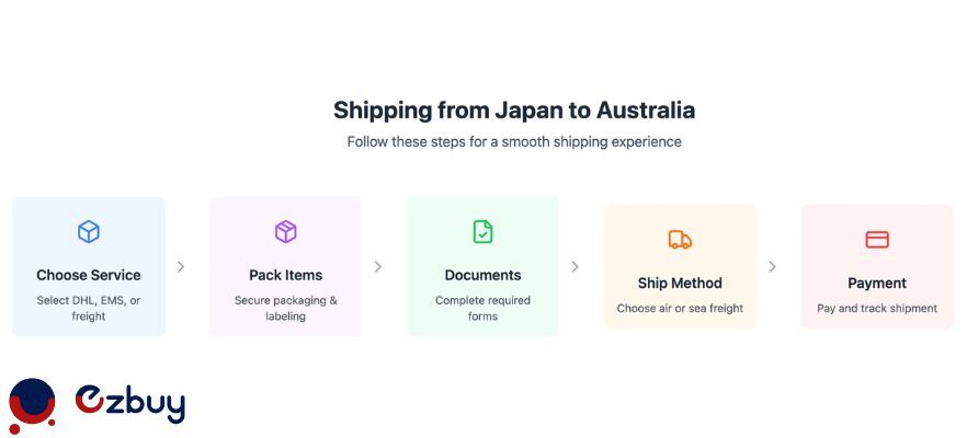 5-steps-for-shipping-from-japan-to-australia-process