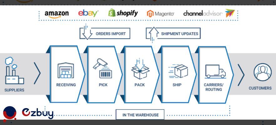 Ecommerce-warehouse-management