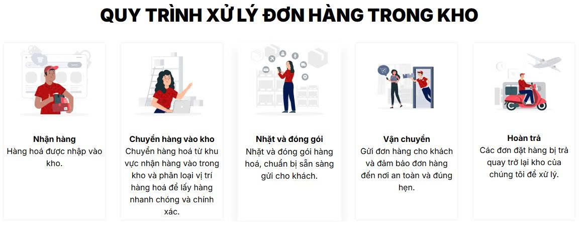 Quy trình xử lý đơn hàng trong kho