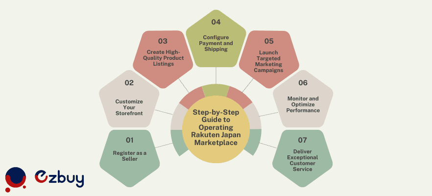 step-by-step-guide-to-operating-rakuten-japan-marketplace