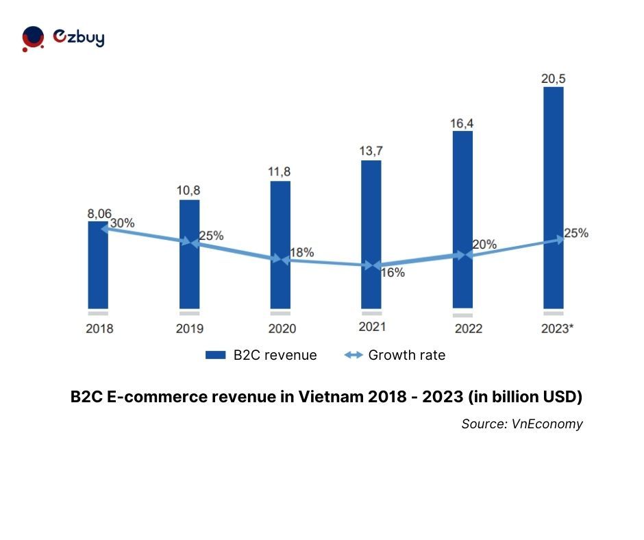 B2C ecomerce revenue in Vietnam 2018-2023
