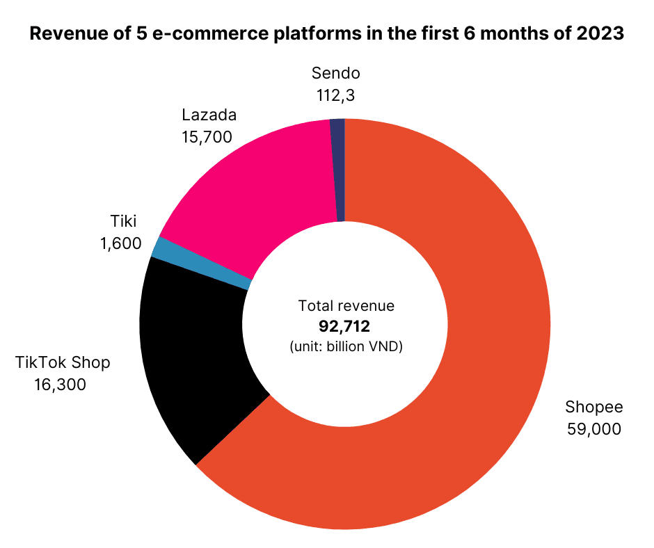 the revenues of the top 5 biggest ecommerce sites in the first half of 2023