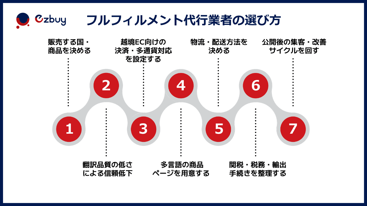 steps-to-starting-cross-border-ecommerce.png