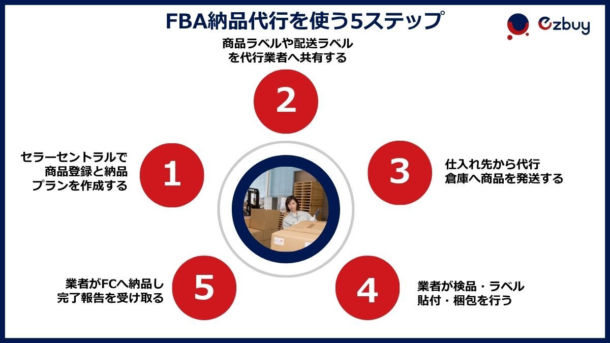steps-to-using-an-fba-delivery agency.jpg